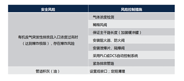進氣單元主要風(fēng)險及對策措施