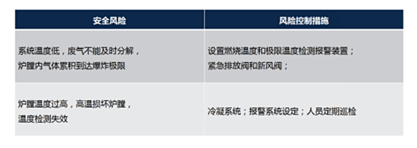 燃燒單元主要風(fēng)險及對策措施