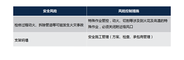 停運、拆除主要風(fēng)險及對策措施
